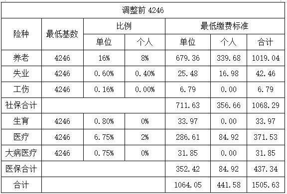 2024年7月起社保新变化