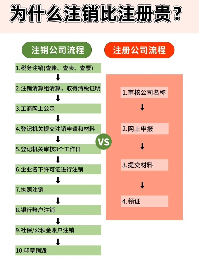 与注册公司相比，为什么注销公司更贵？