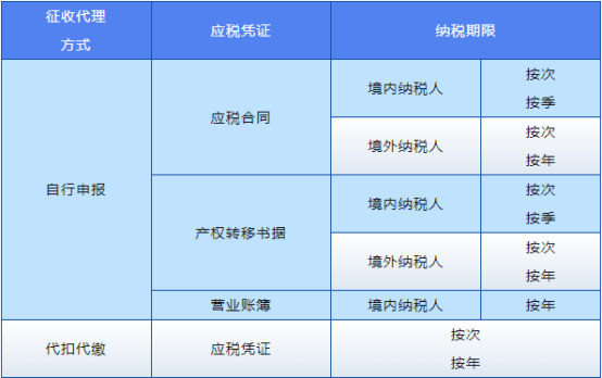 印花税按次、按季、按年申报有何区别？