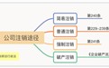 企业需要注销的情形有哪些？