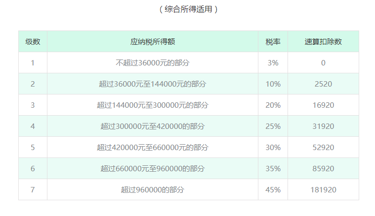 个人所得税怎么计算呢？