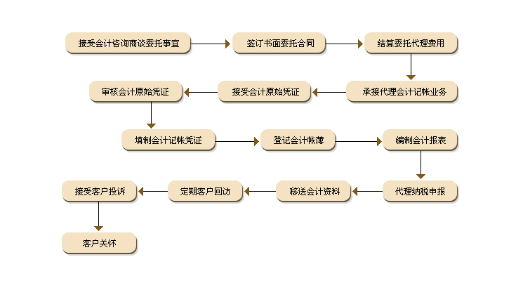 如何选择专业可靠的代账公司
