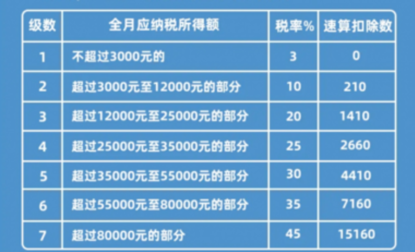 工资薪金个税解析
