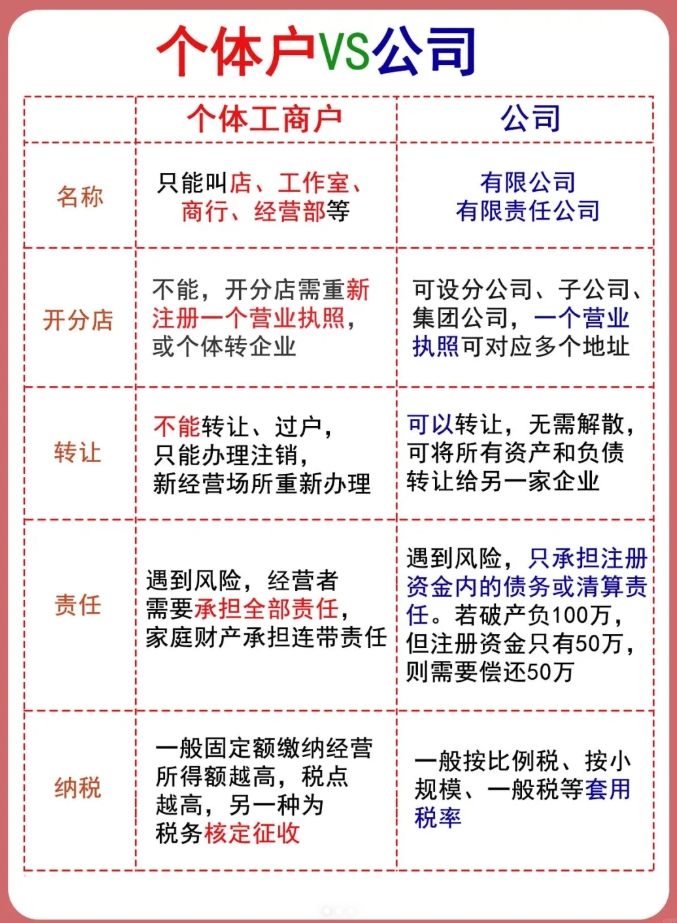 个体户和公司的区别是什么
