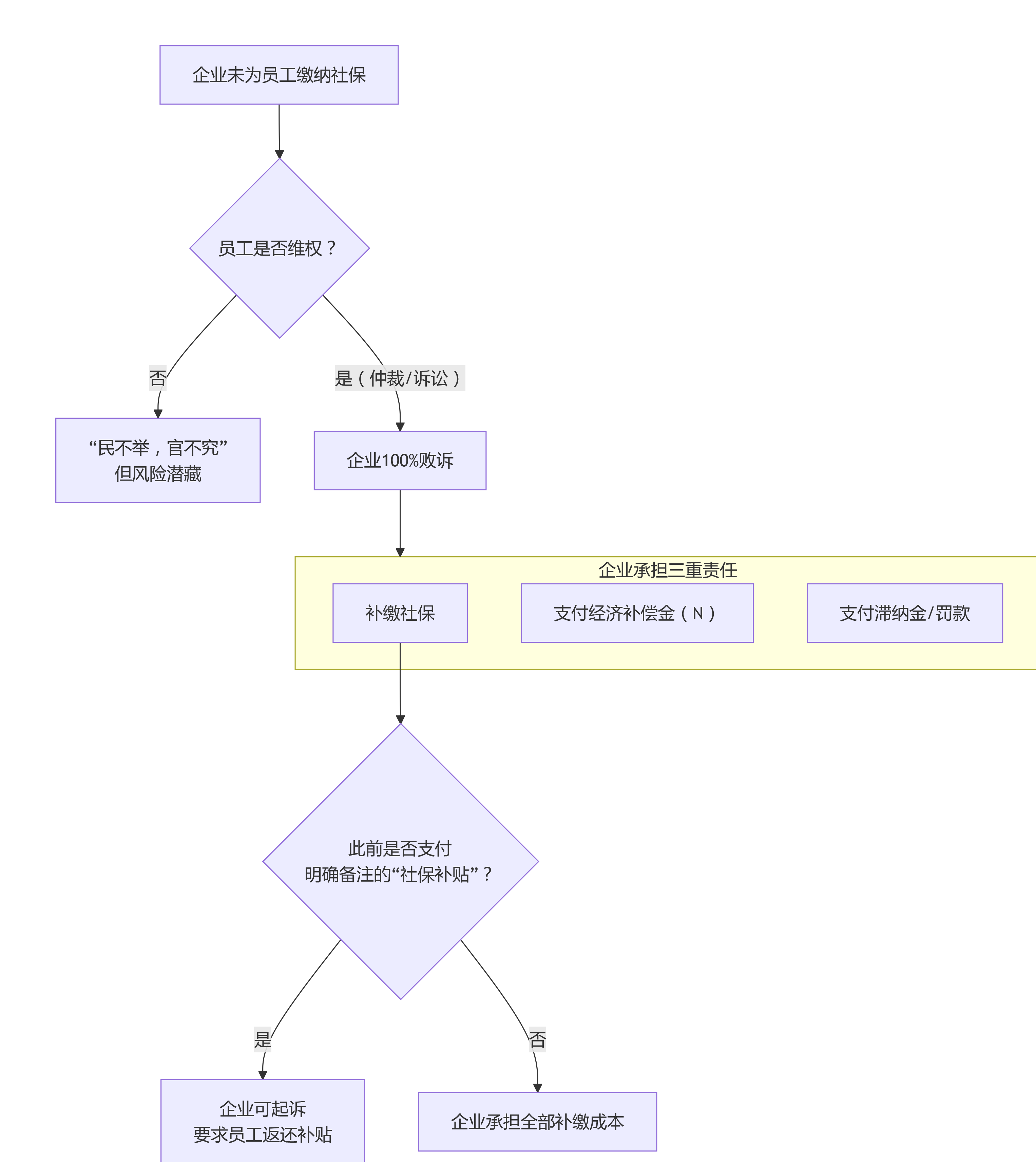 新规明确社会保险缴纳法定义务