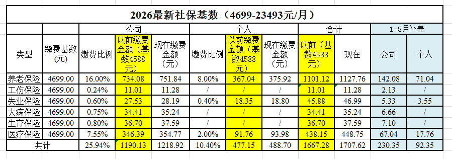 2026成都社保基数又有调整啦! 2026成都社保基数又有调整啦!
